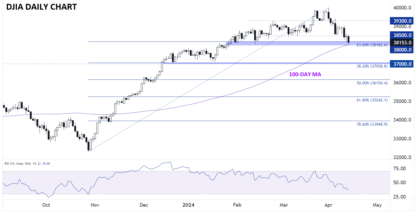 DOW_JONES_DJIA_TECHNICAL_ANALYSIS_04122024