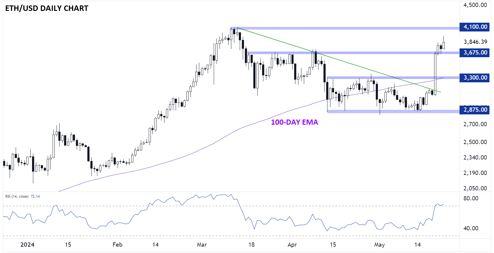 ETHEREUM_TECHNICAL_ANALYSIS_ETHUSD_CHART_05232024