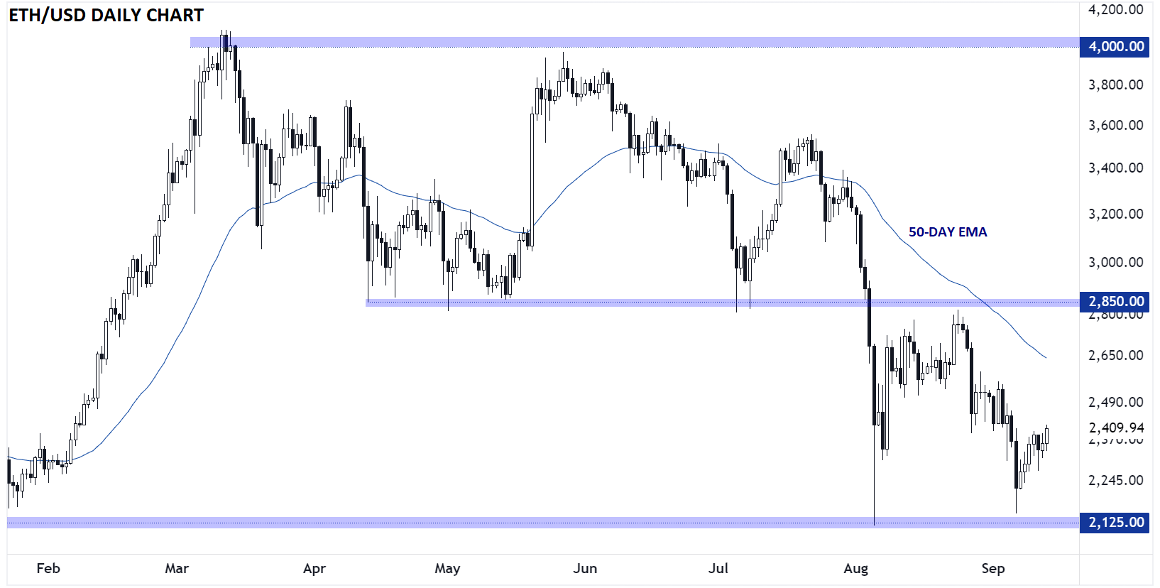 ETHEREUM_TECHNICAL_ANALYSIS_ETHUSD_CHART_09132024