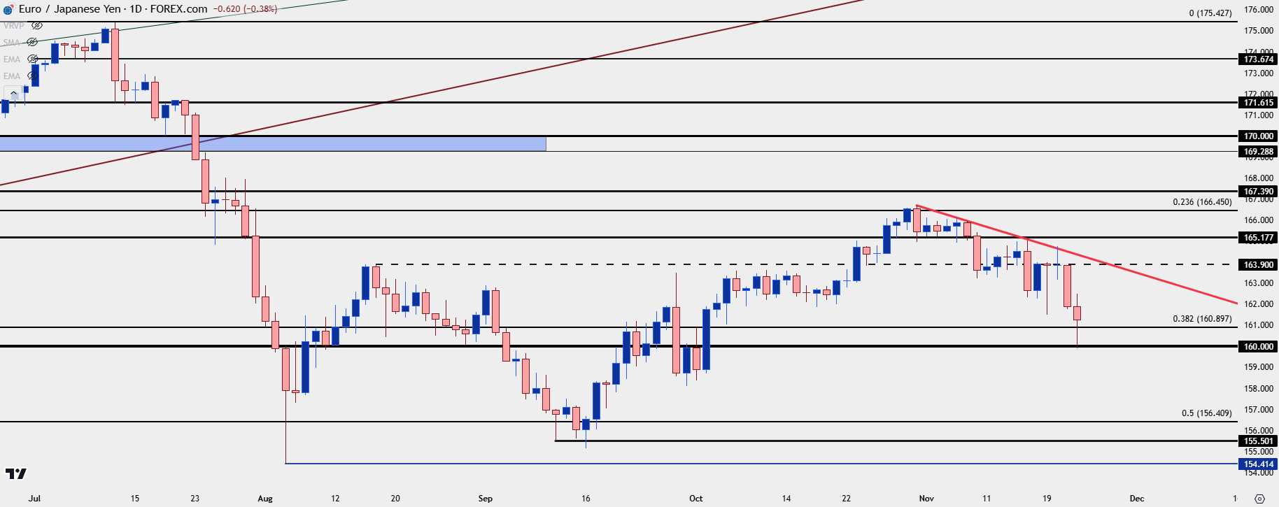 eurjpy daily 112224