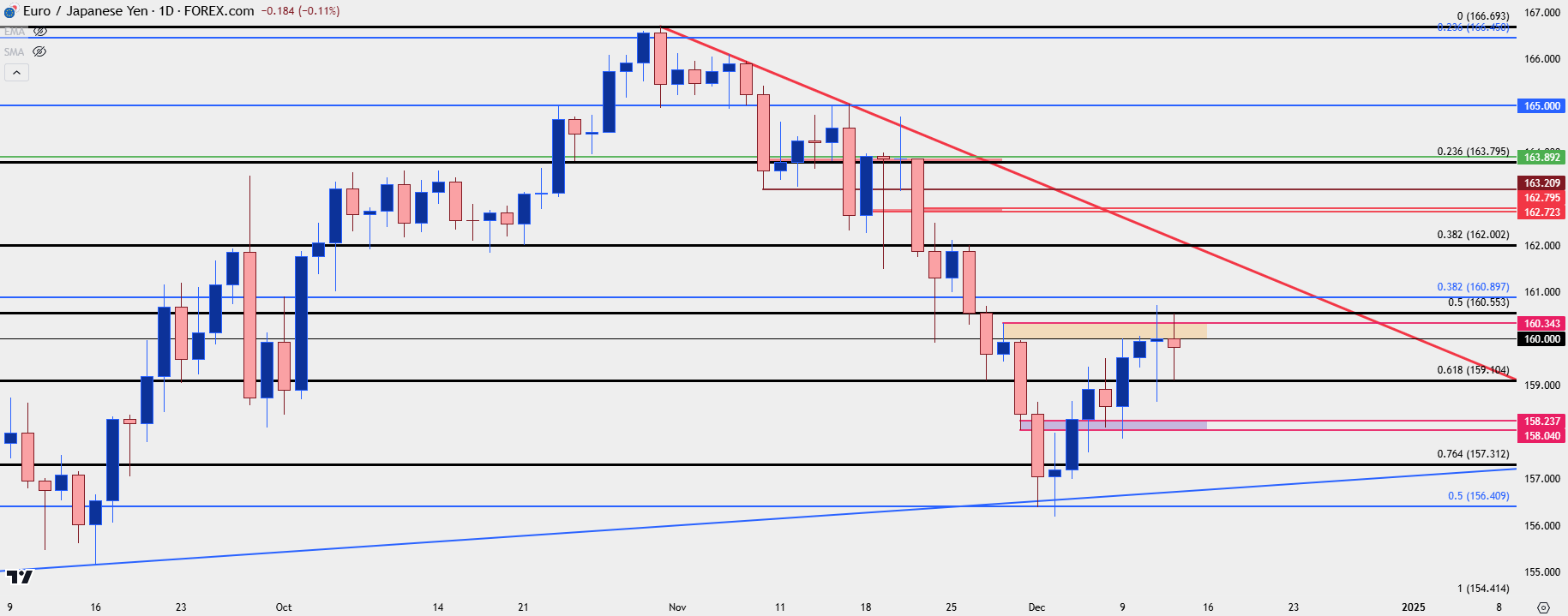 eurjpy daily 121224