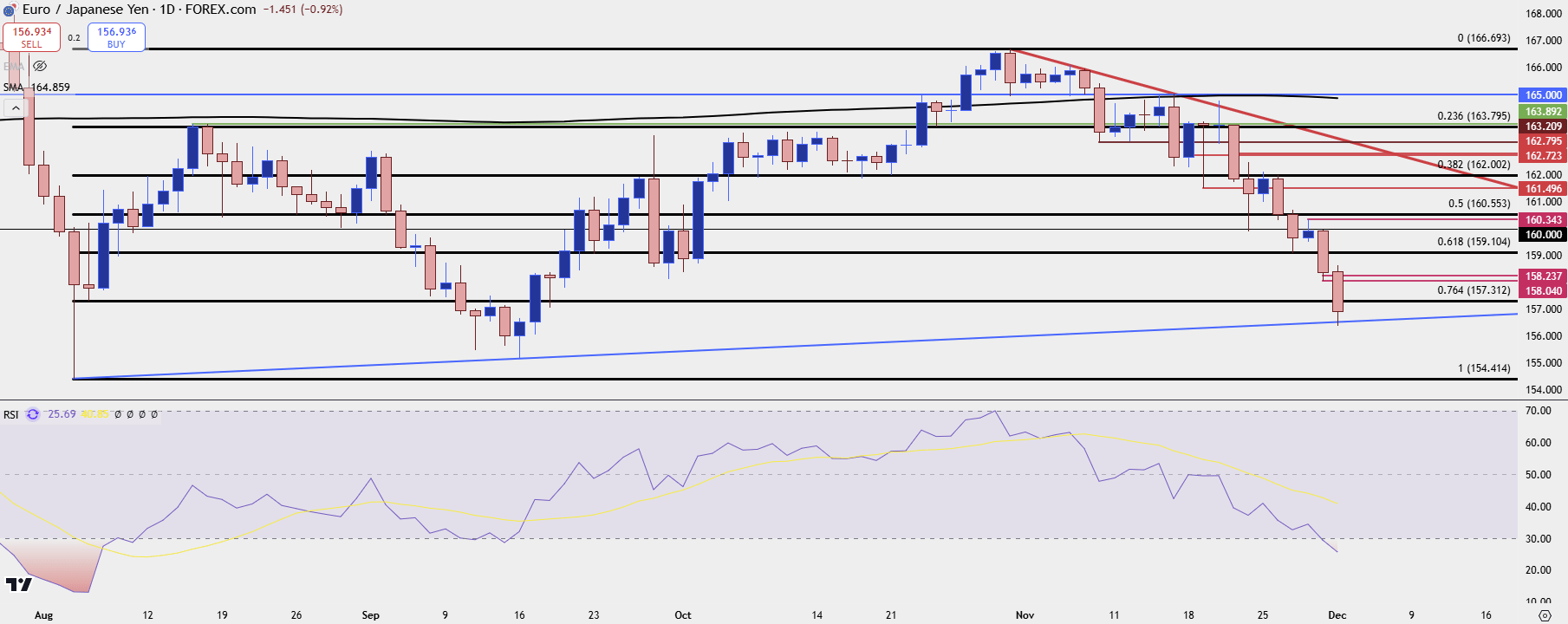 eurjpy daily 12224