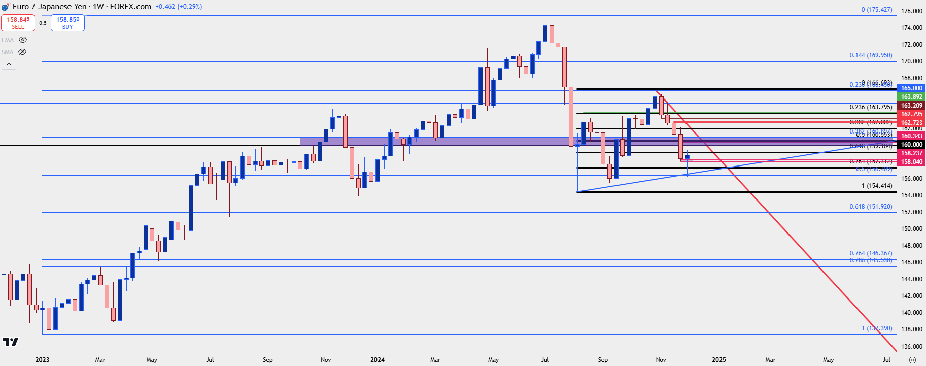 eurjpy weekly 12524