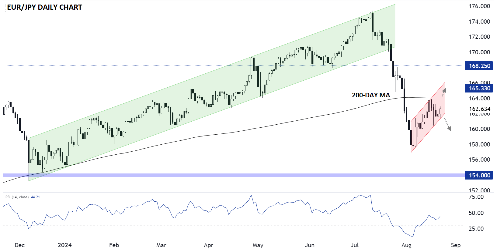 EURJPY_daily_chart_japanese_yen_technical_analysis_08222024