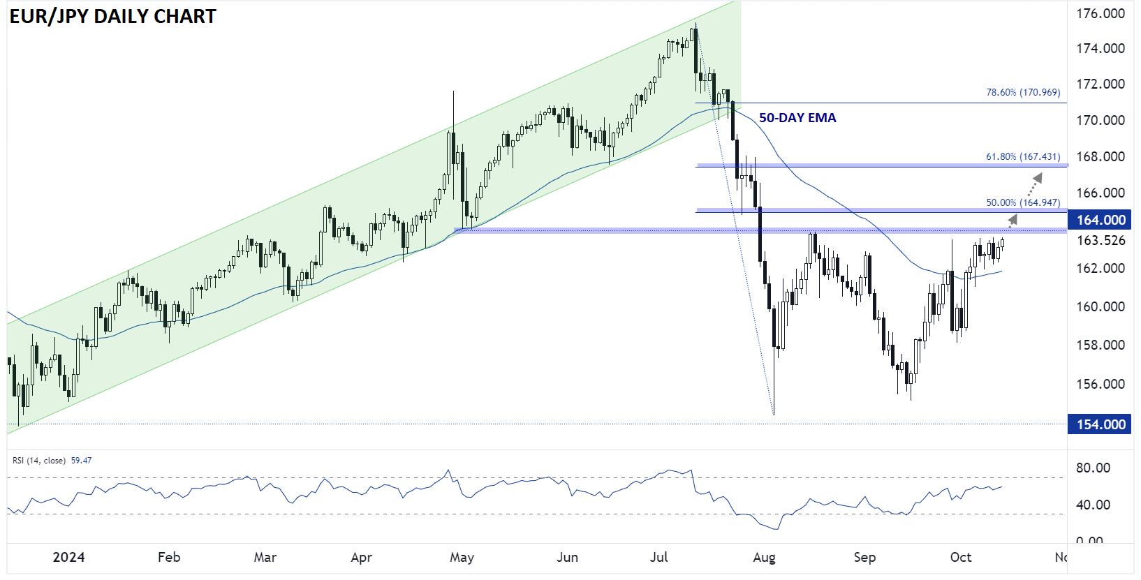 EURJPY_daily_chart_japanese_yen_technical_analysis_10142024