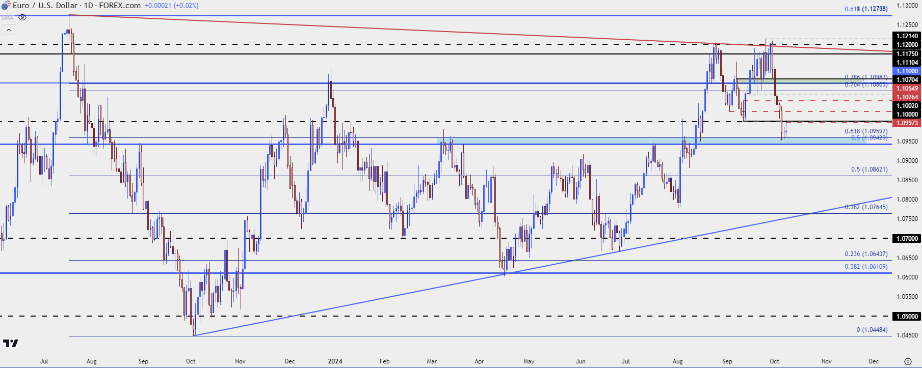 eurusd daily 10824