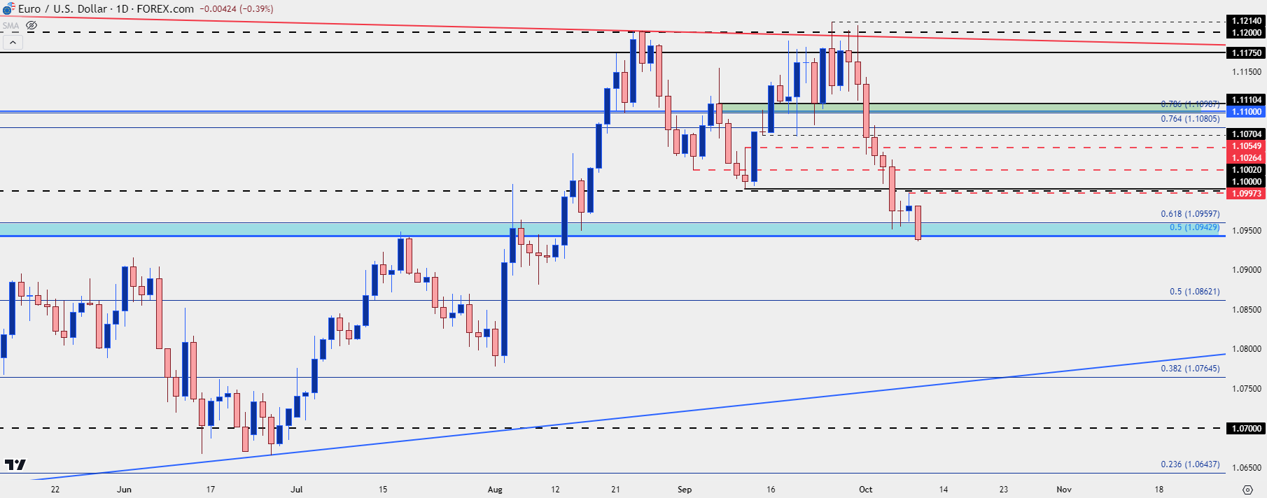 eurusd daily 10924