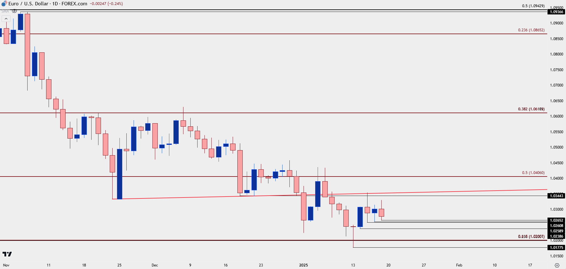 eurusd daily 11725b