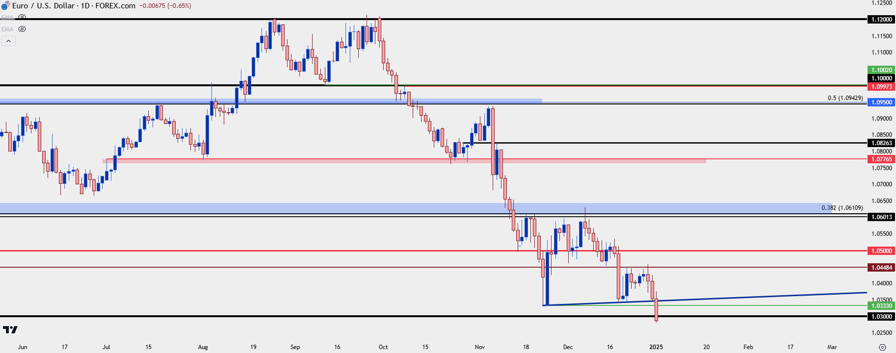 eurusd daily 1225