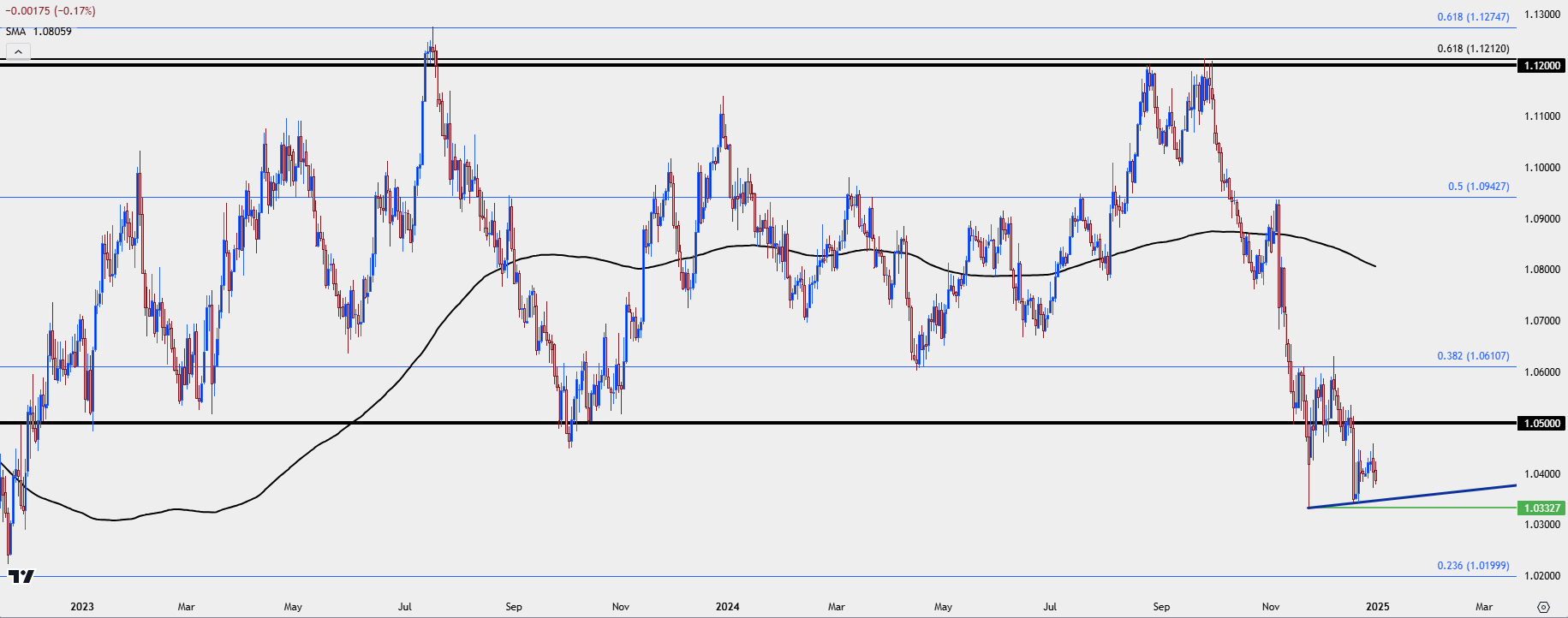 eurusd daily 123124 3