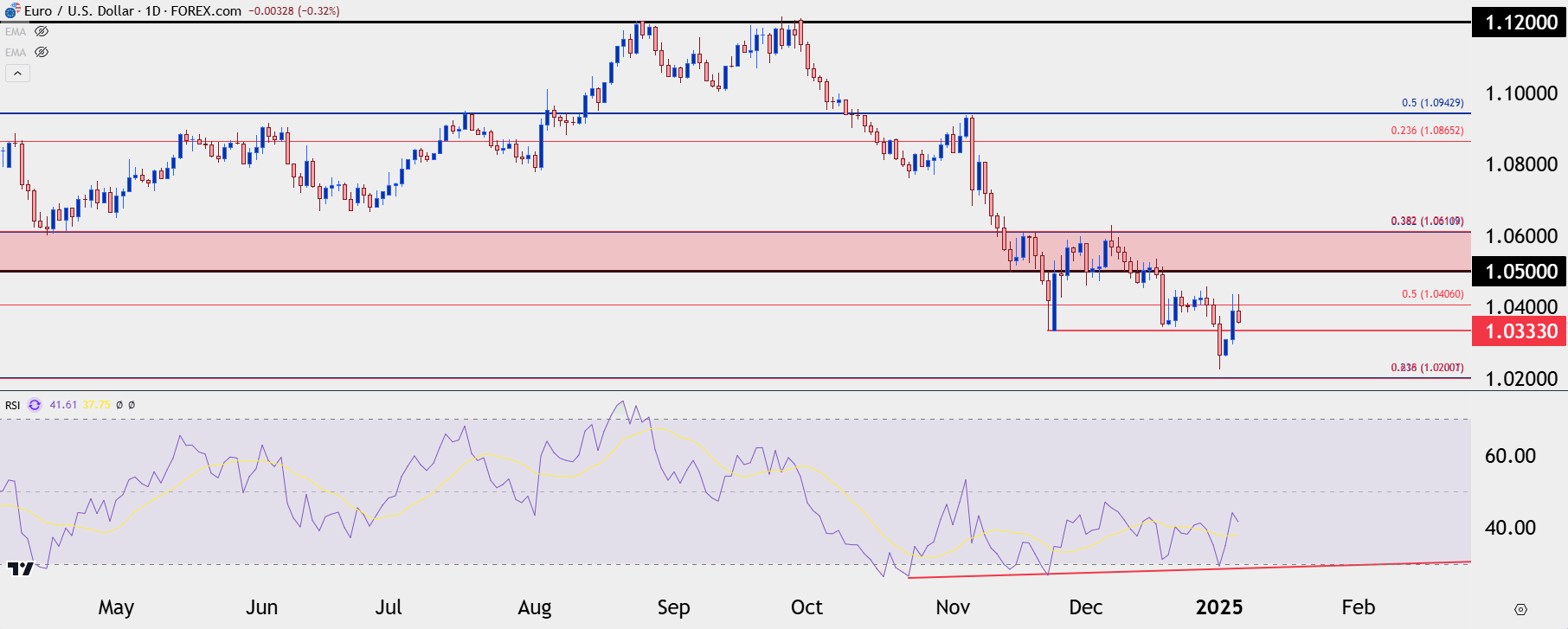 eurusd daily 1725