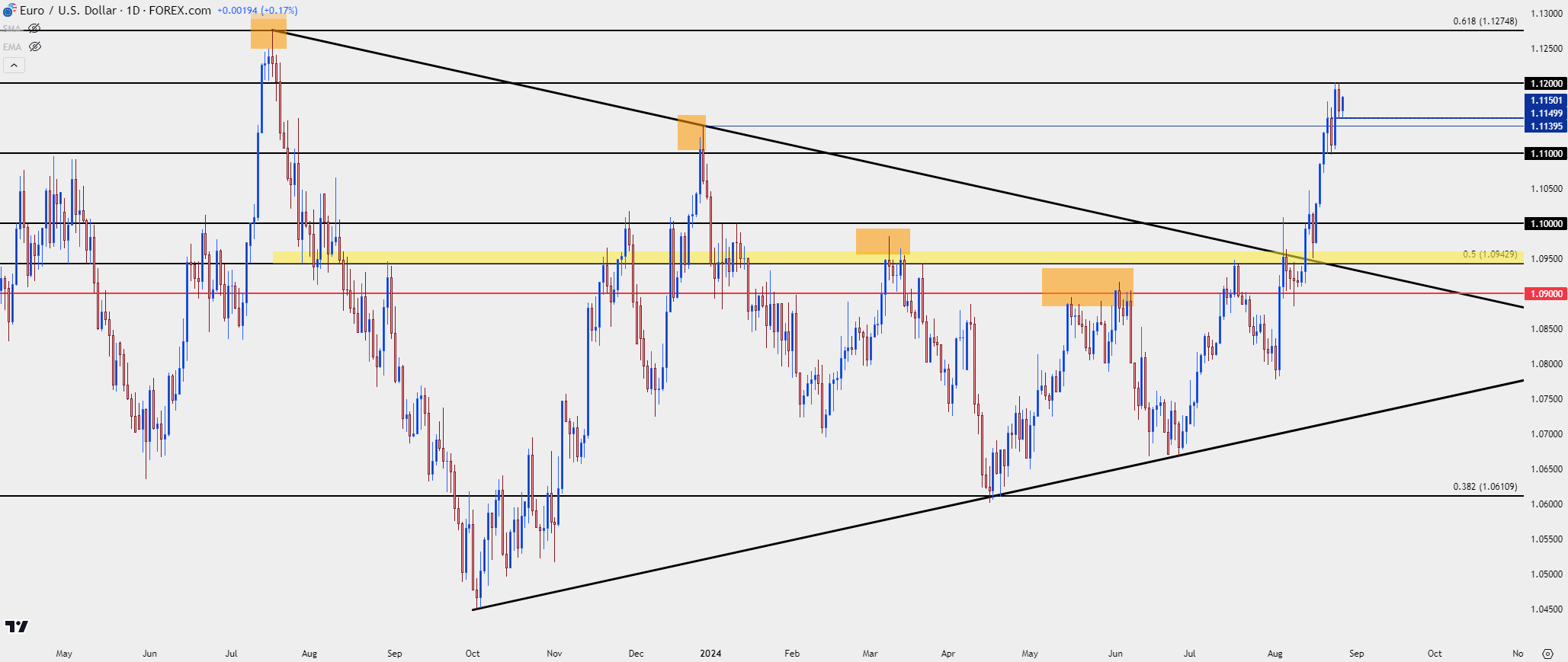 eurusd daily 82724