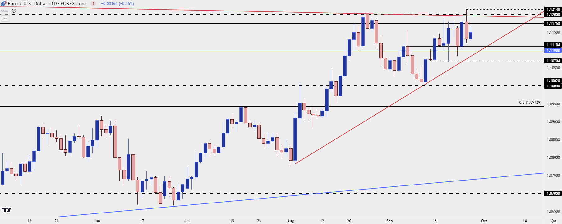 eurusd daily 92624