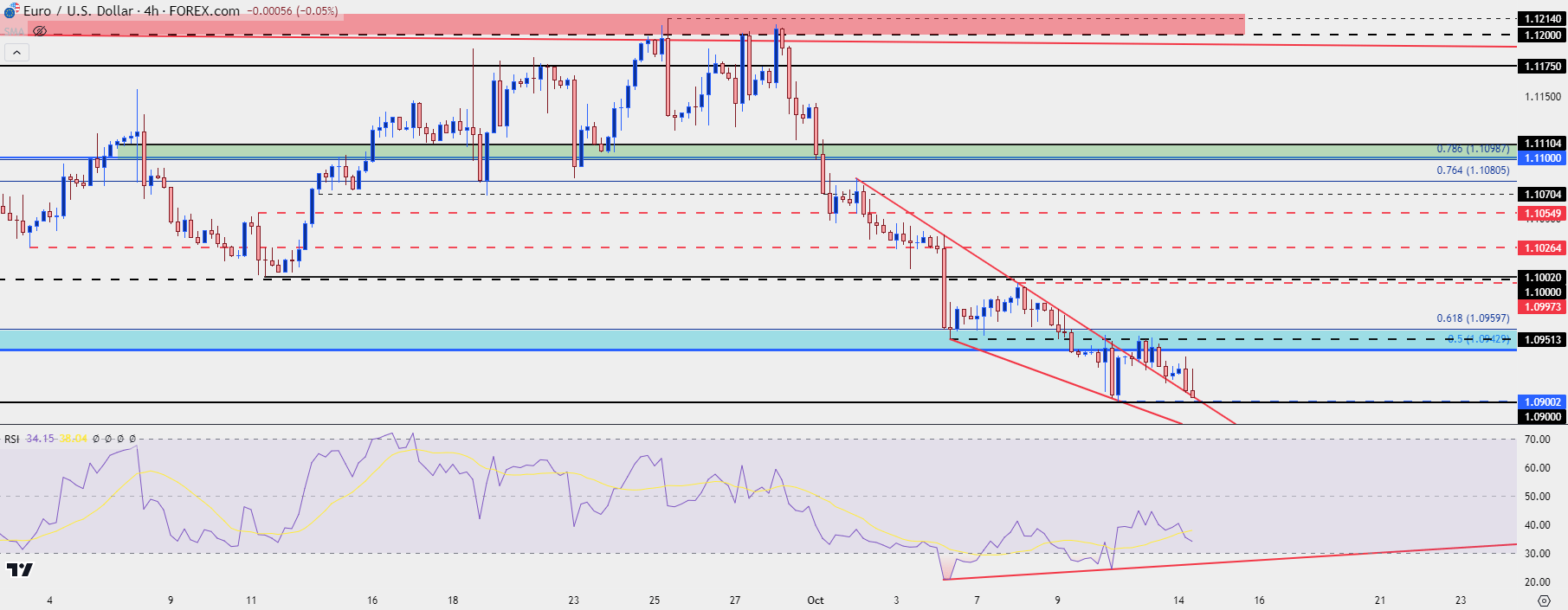 eurusd four hour 101424