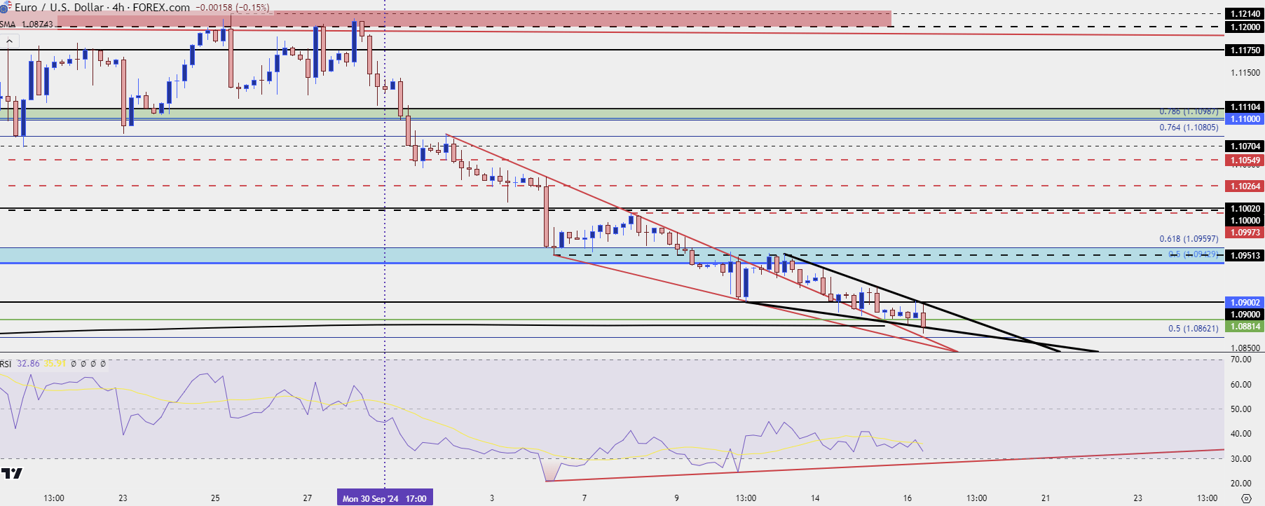 eurusd four hour 101624