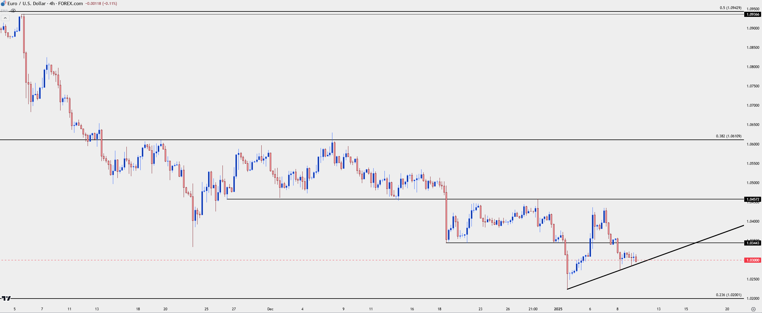 eurusd four hour 1925