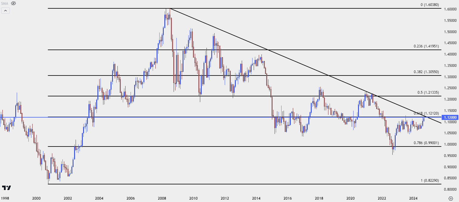 eurusd monthly 93024