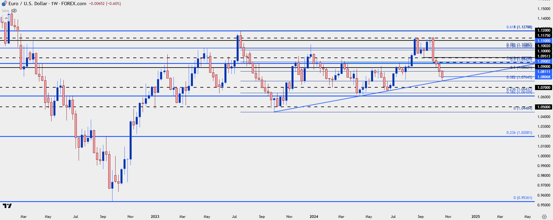 eurusd weekly 102524 b