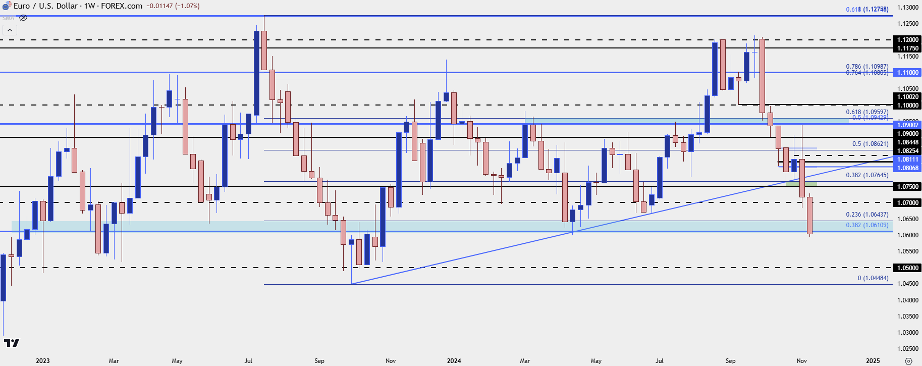 eurusd weekly 111224