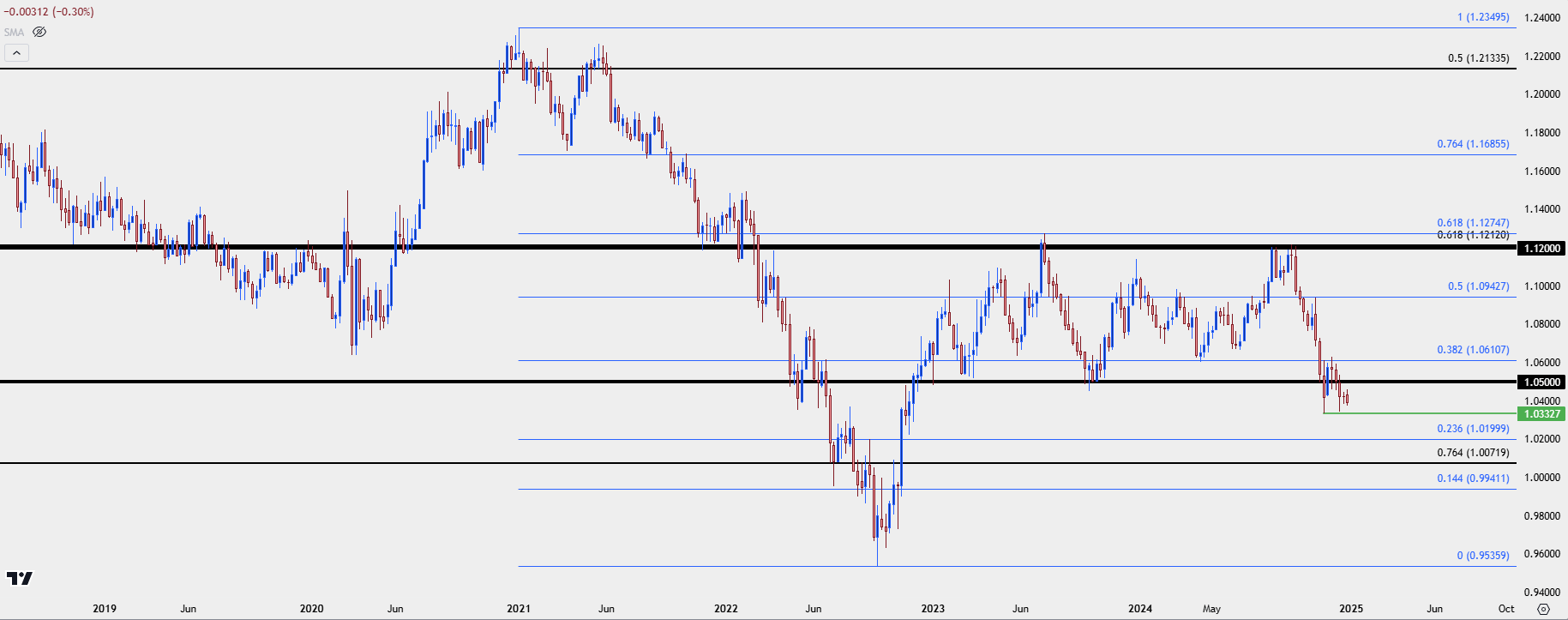 eurusd weekly 123124 3