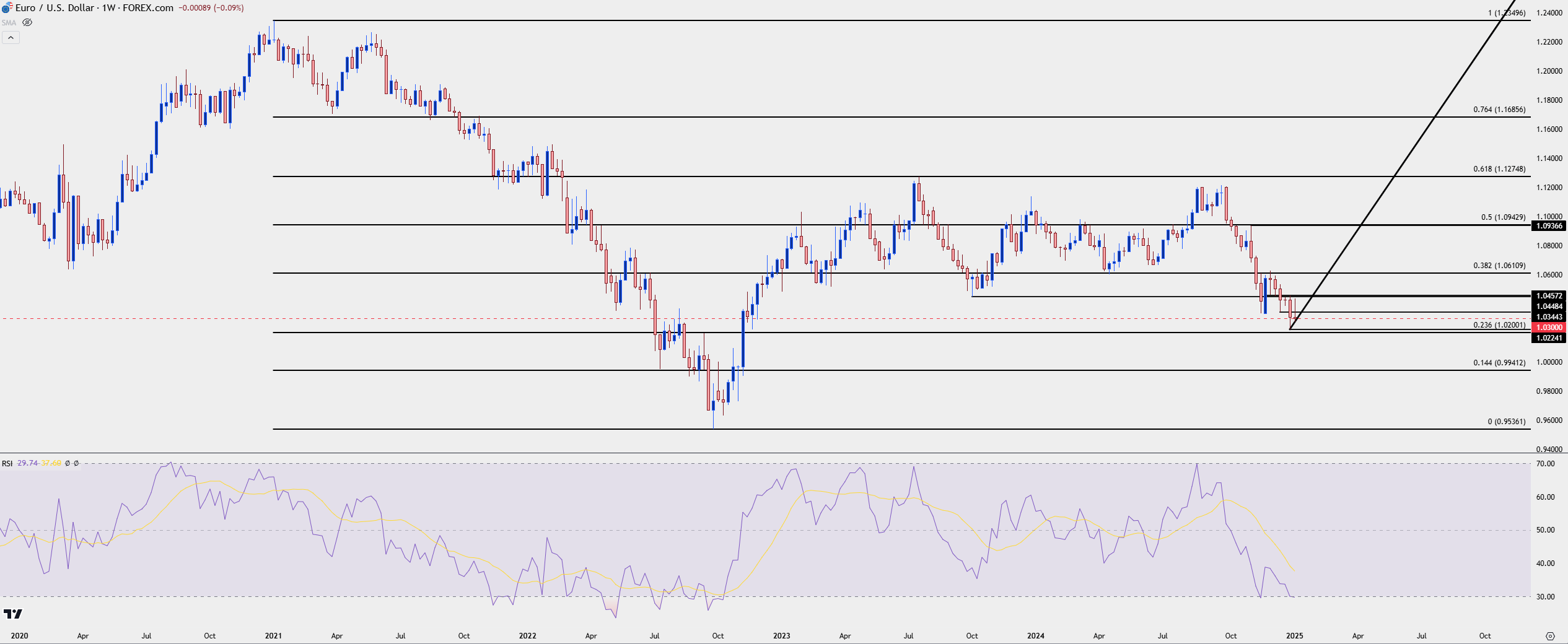 eurusd weekly 1925