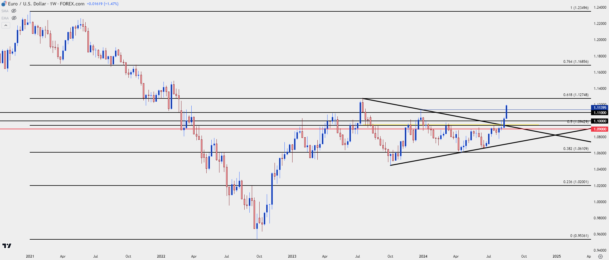 eurusd weekly 82324