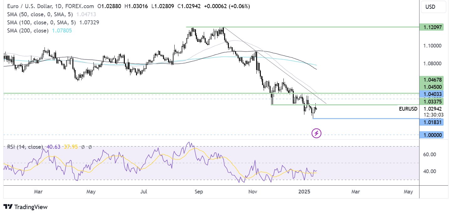 eur/usd forecast chart