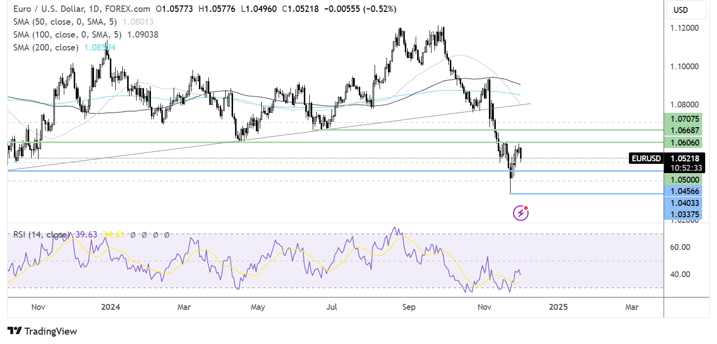 eurusd forecast chart