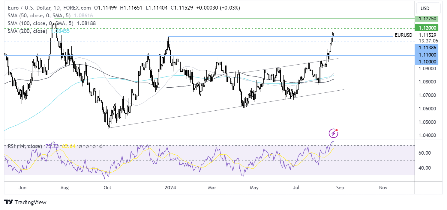 EUR/USD forecast chart