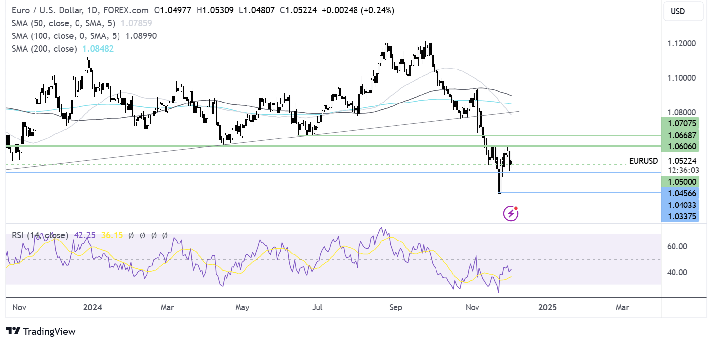 eur/usd forecast chart