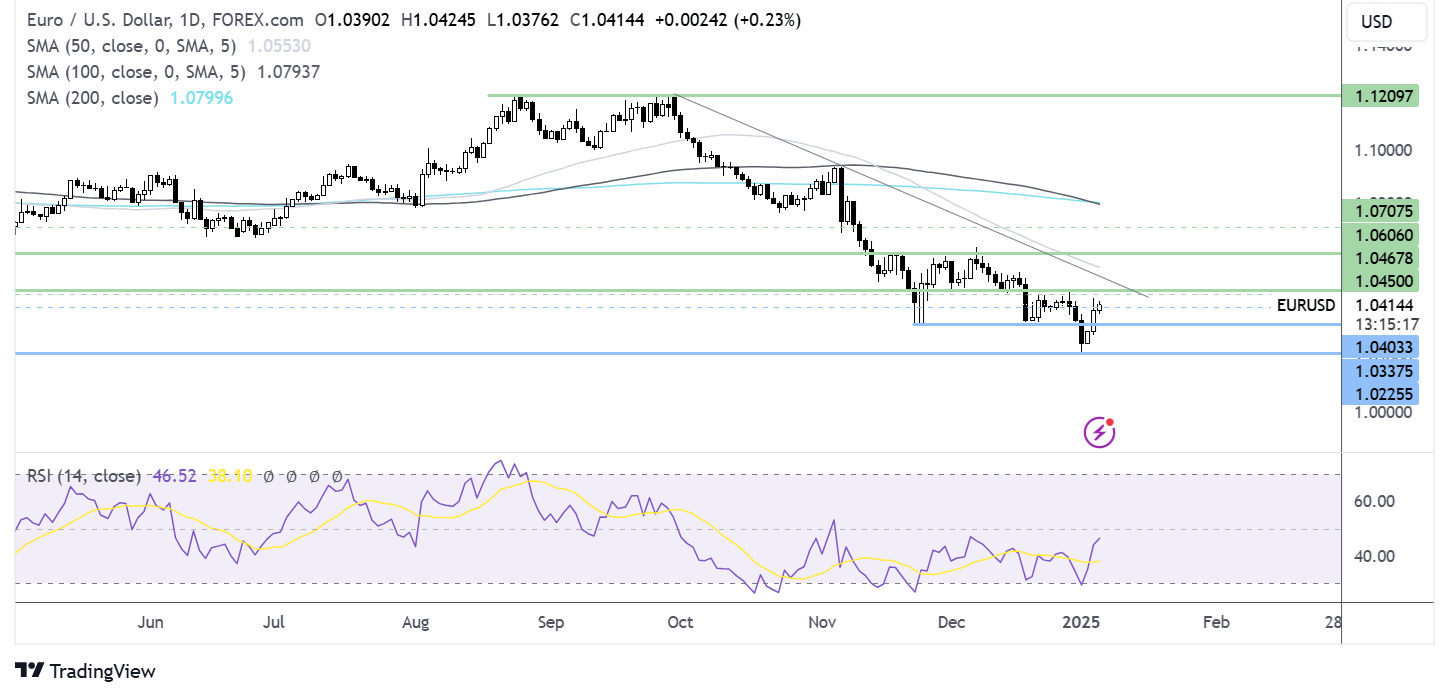 eur/usd forecast chart