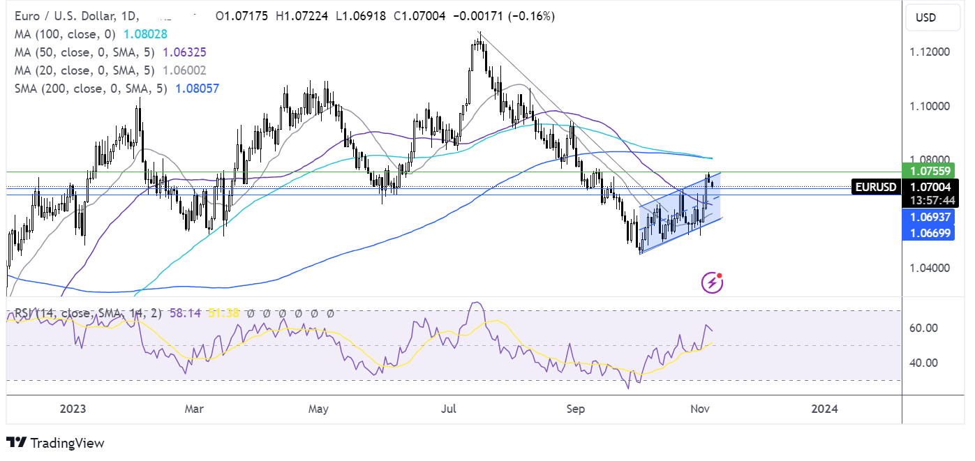 eur/usd forecast chart