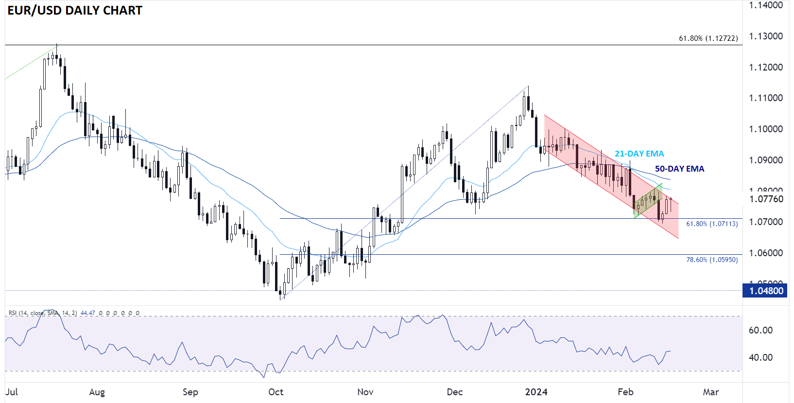 eurusd_euro_technical_analysis_daily_chart_02162024