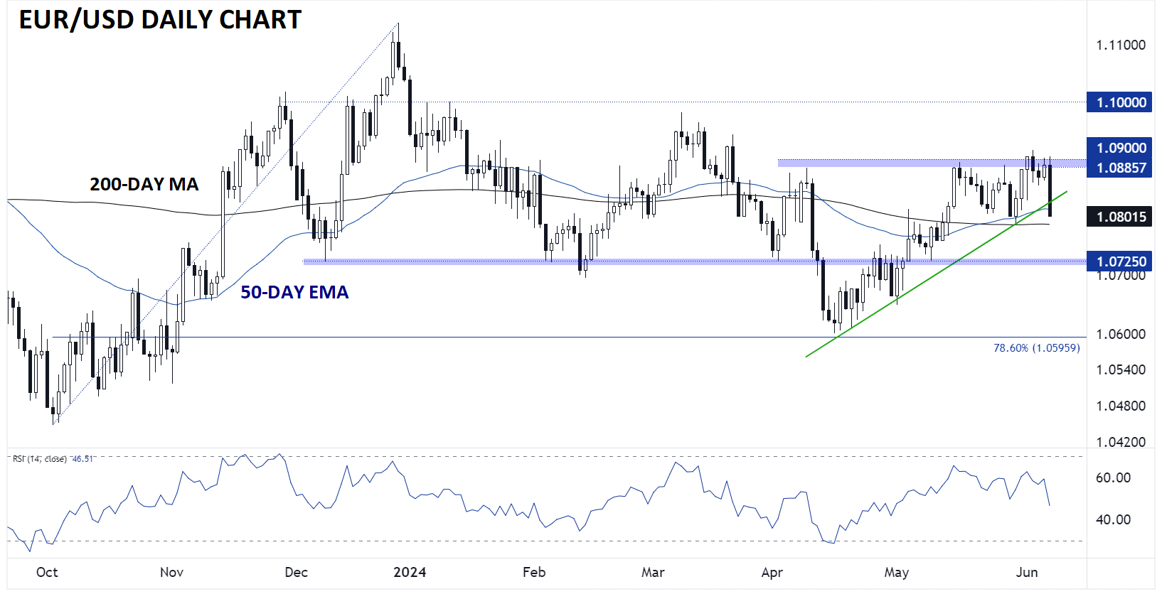 EURUSD_euro_technical_analysis_daily_chart_06092024