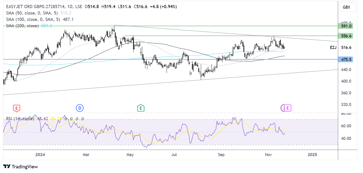 easyjet chart