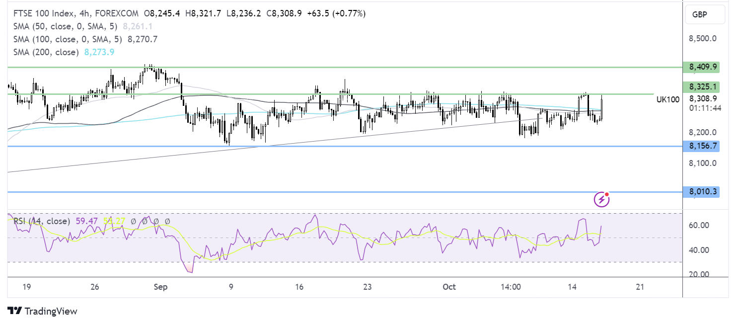 ftse 100 forecast chart