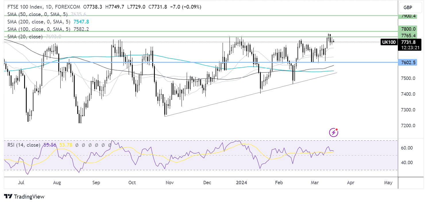 ftse forecast chart