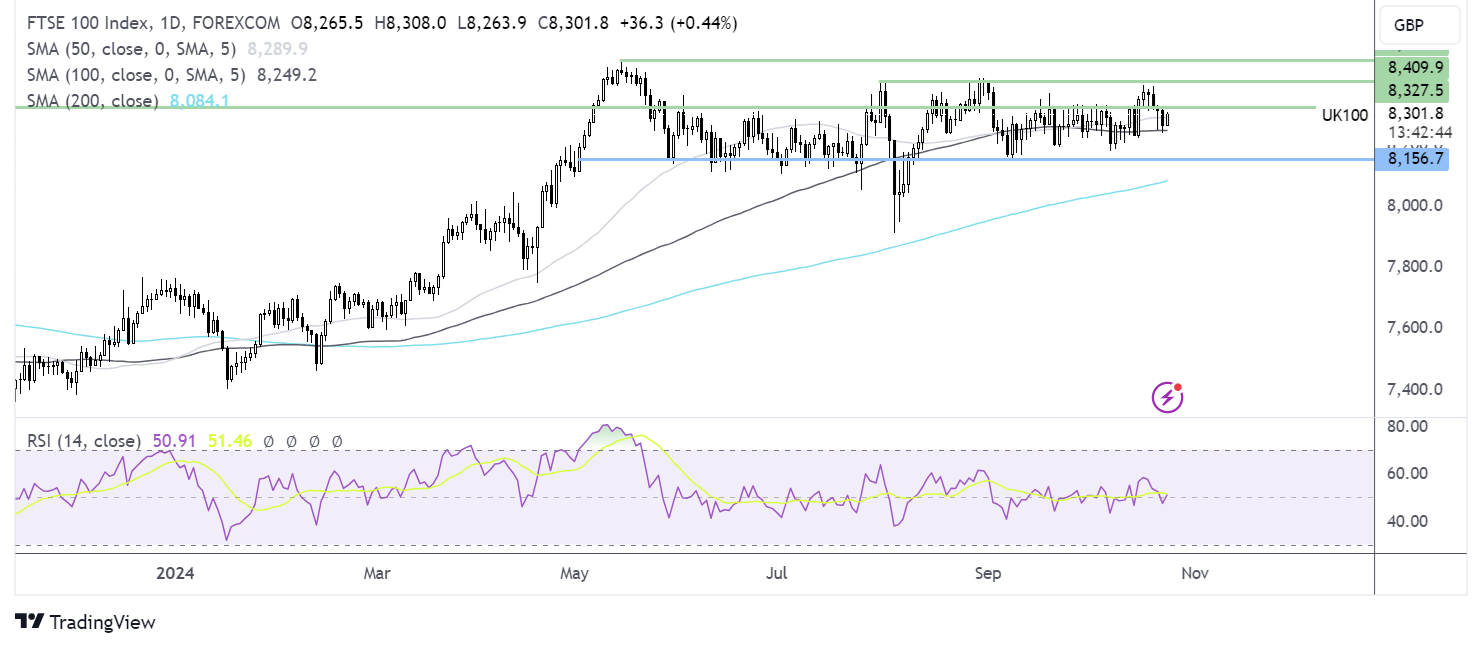 ftse 100 forecast chart