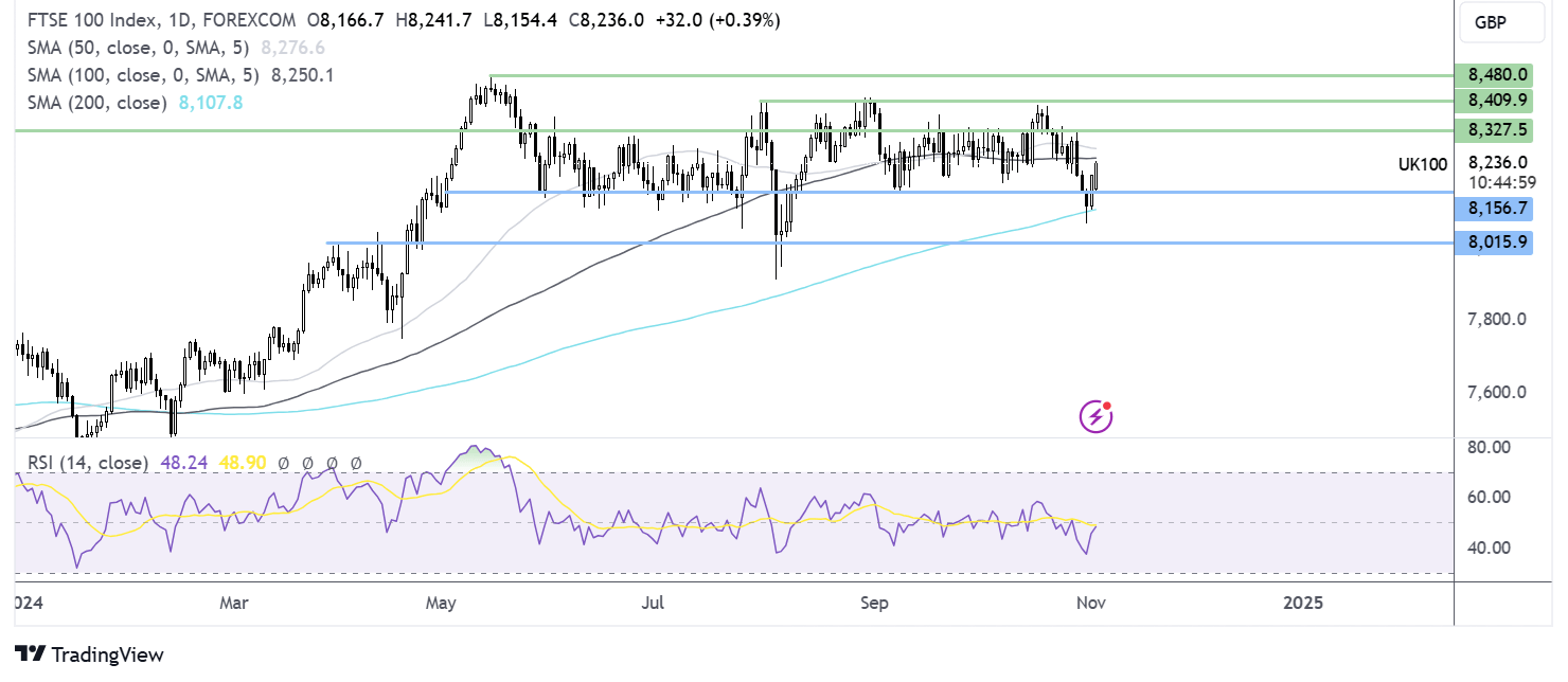 ftse 100 forecast chart