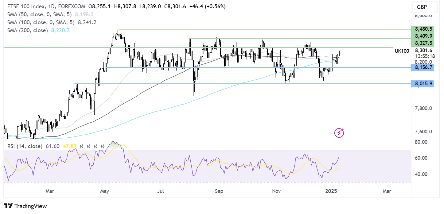 ftse 100 forecast chart