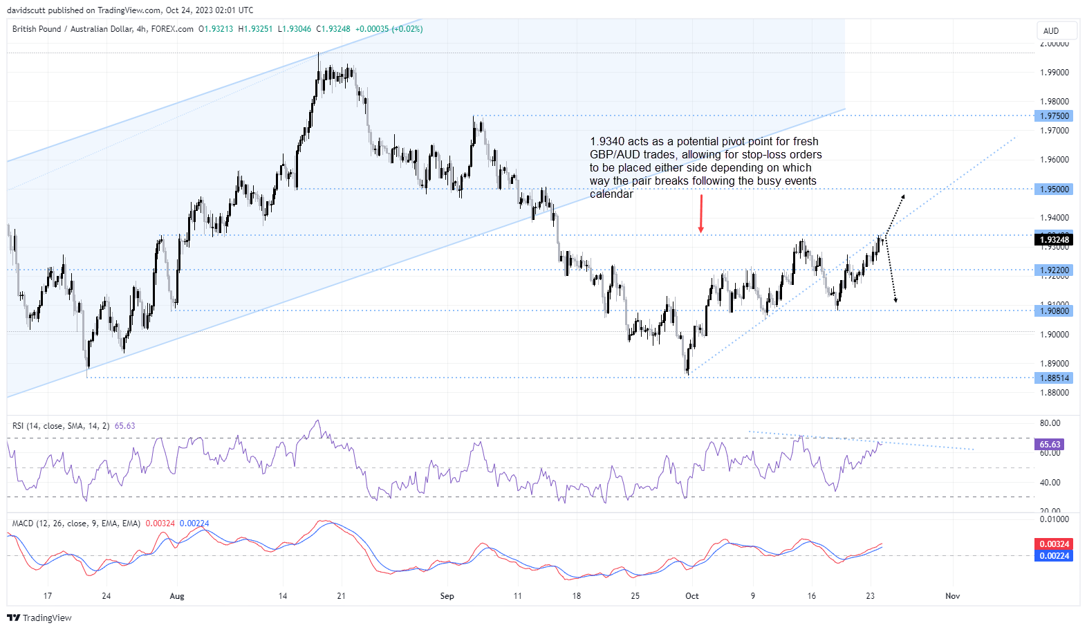 gbp aud Oct 24