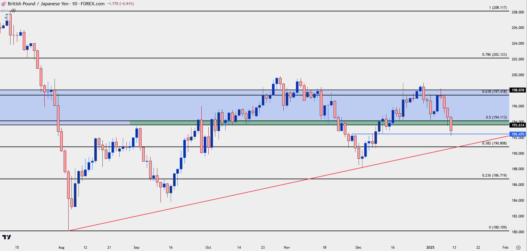 gbpjpy daily 11025