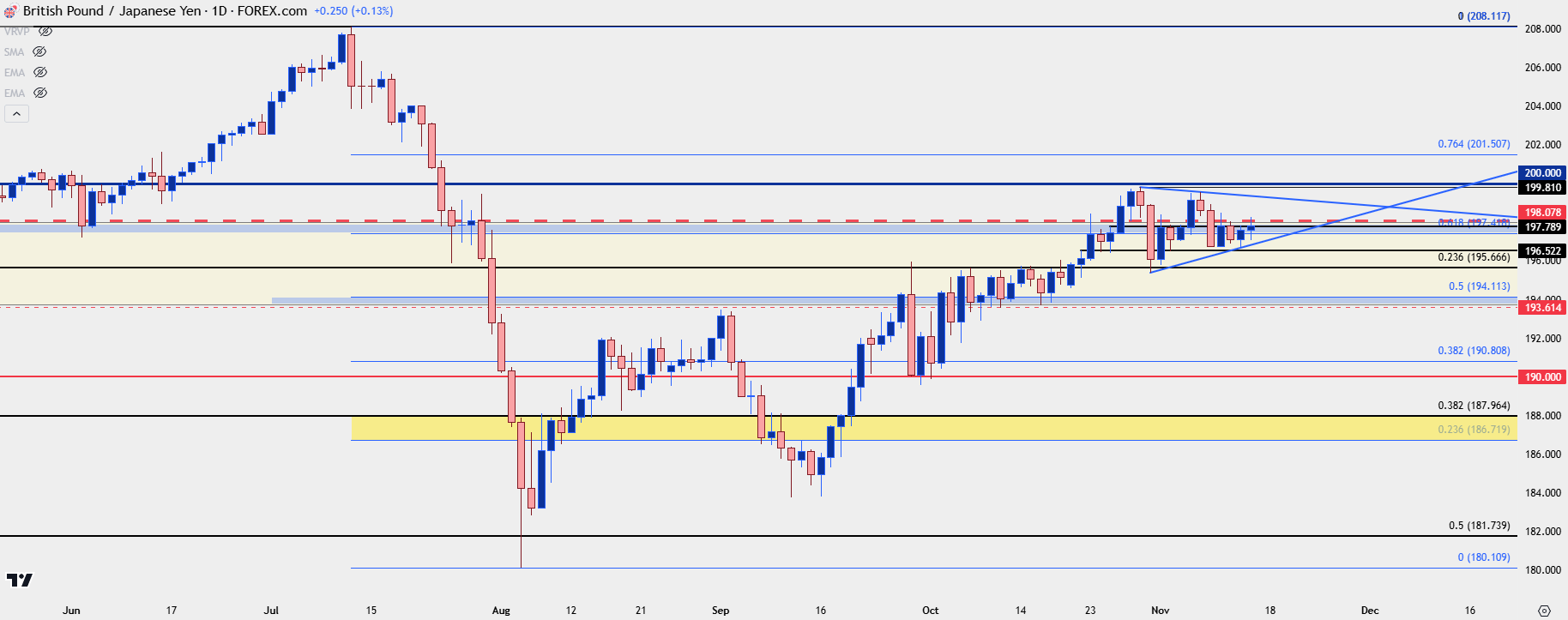 gbpjpy daily 111424