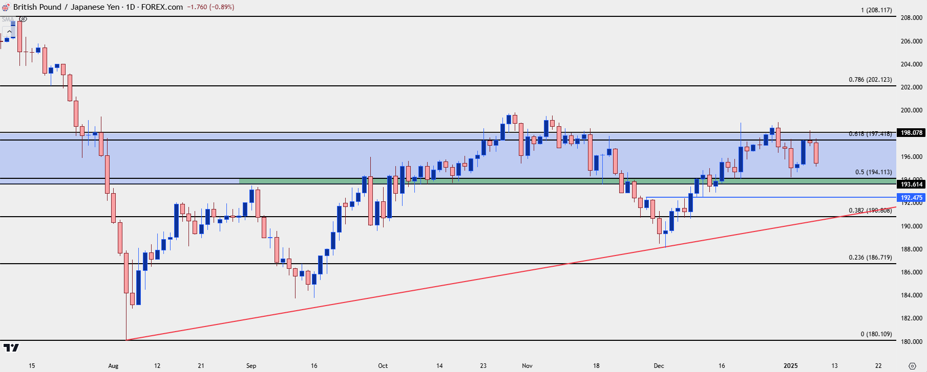 gbpjpy daily 1825