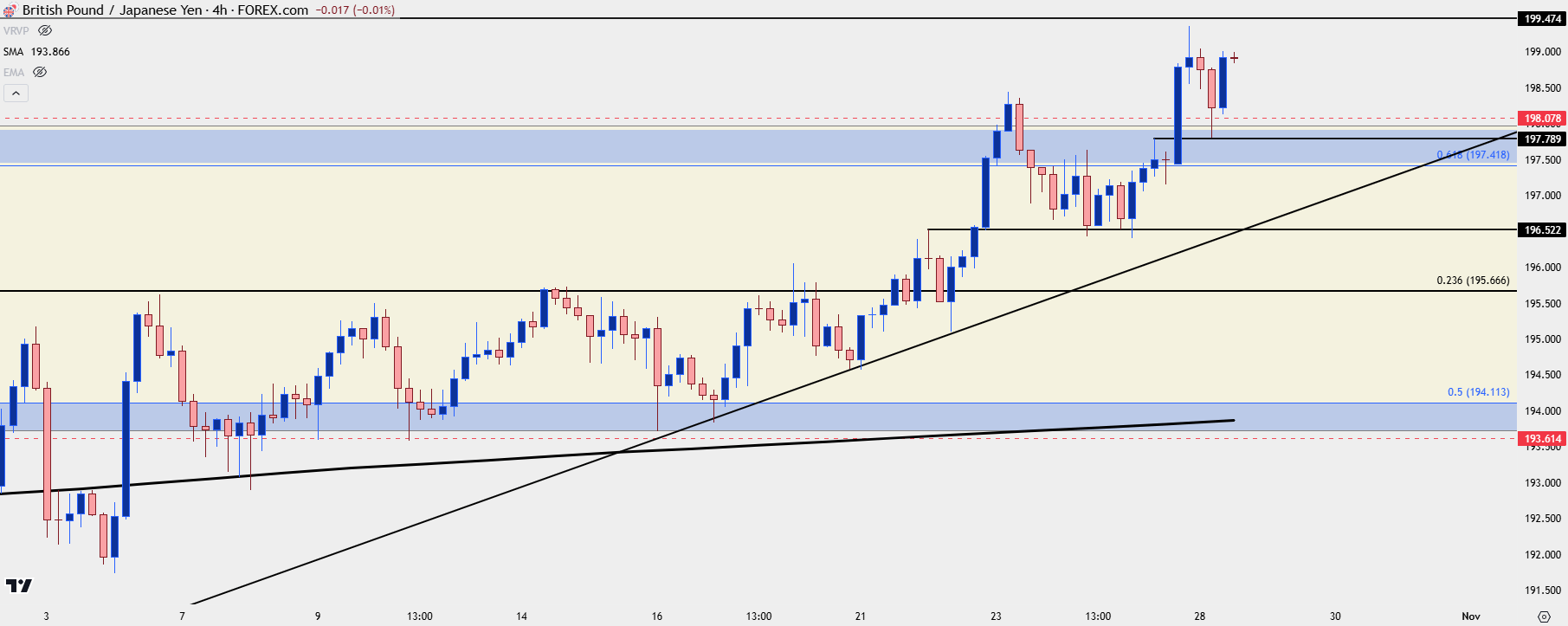 gbpjpy four hour 102824