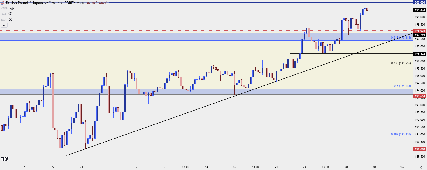 gbpjpy four hour 102924