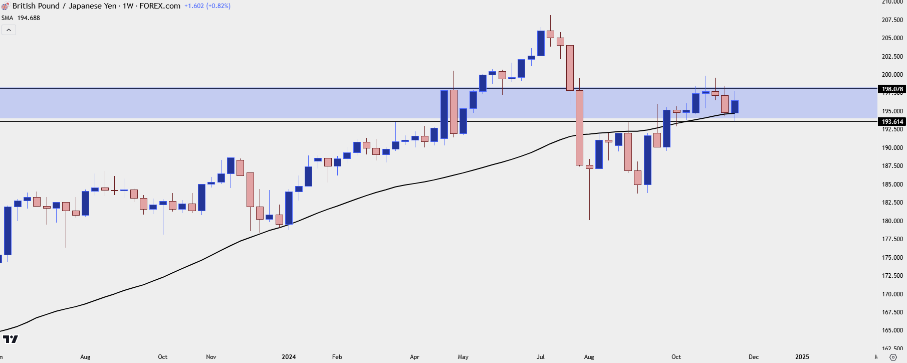 gbpjpy weekly 112024