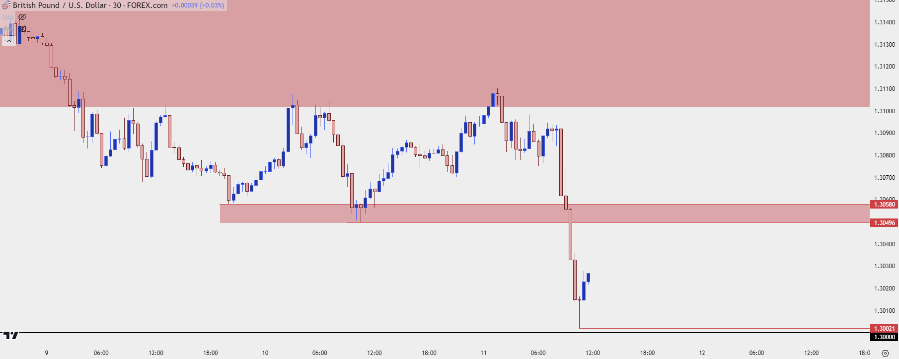 gbpusd 30m 91124