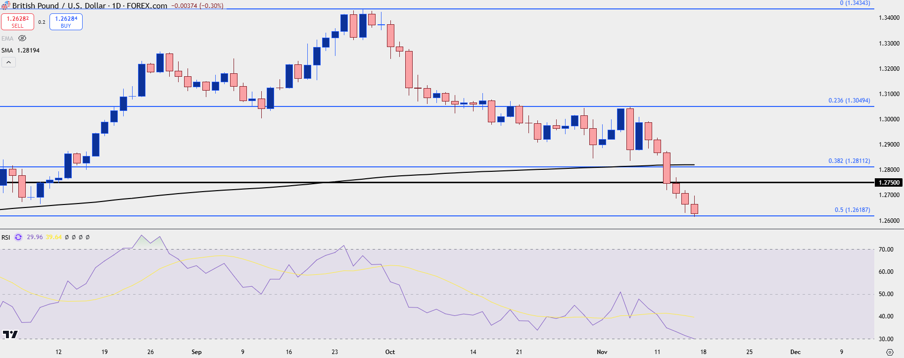 gbpusd daily 111524