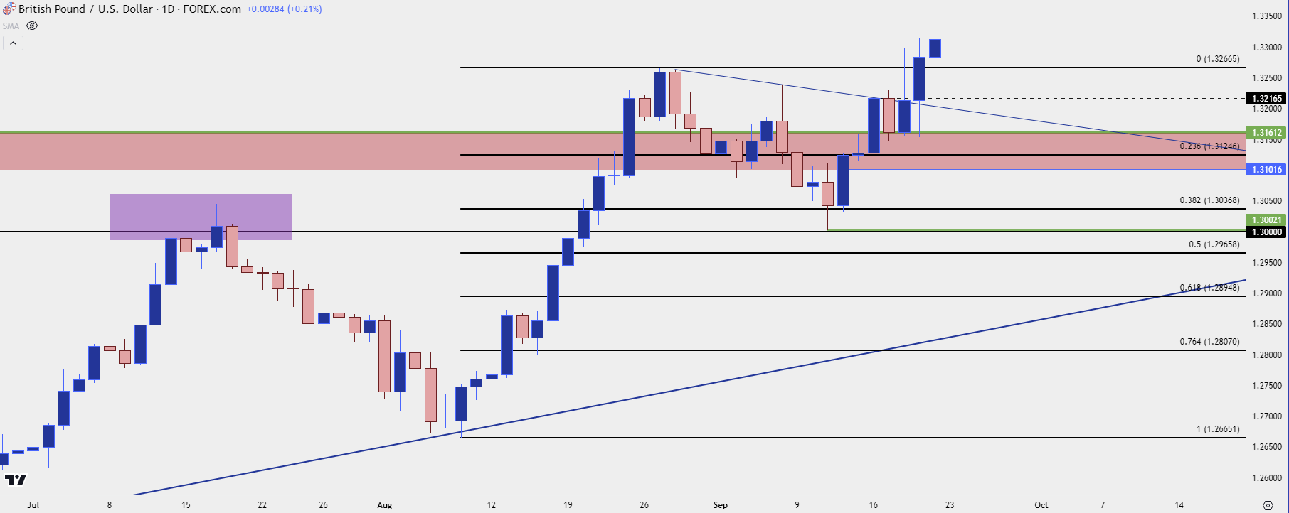 gbpusd daily 92024